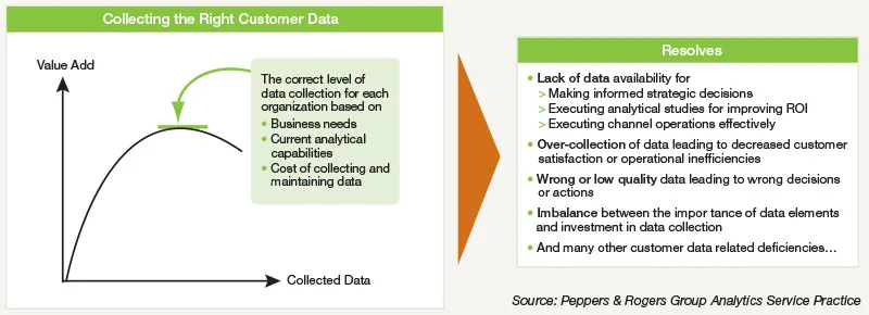 Collecting the right customer data