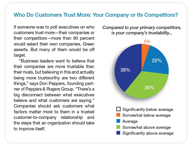 Who Do Customers Trust More: Your Company or Competitors?