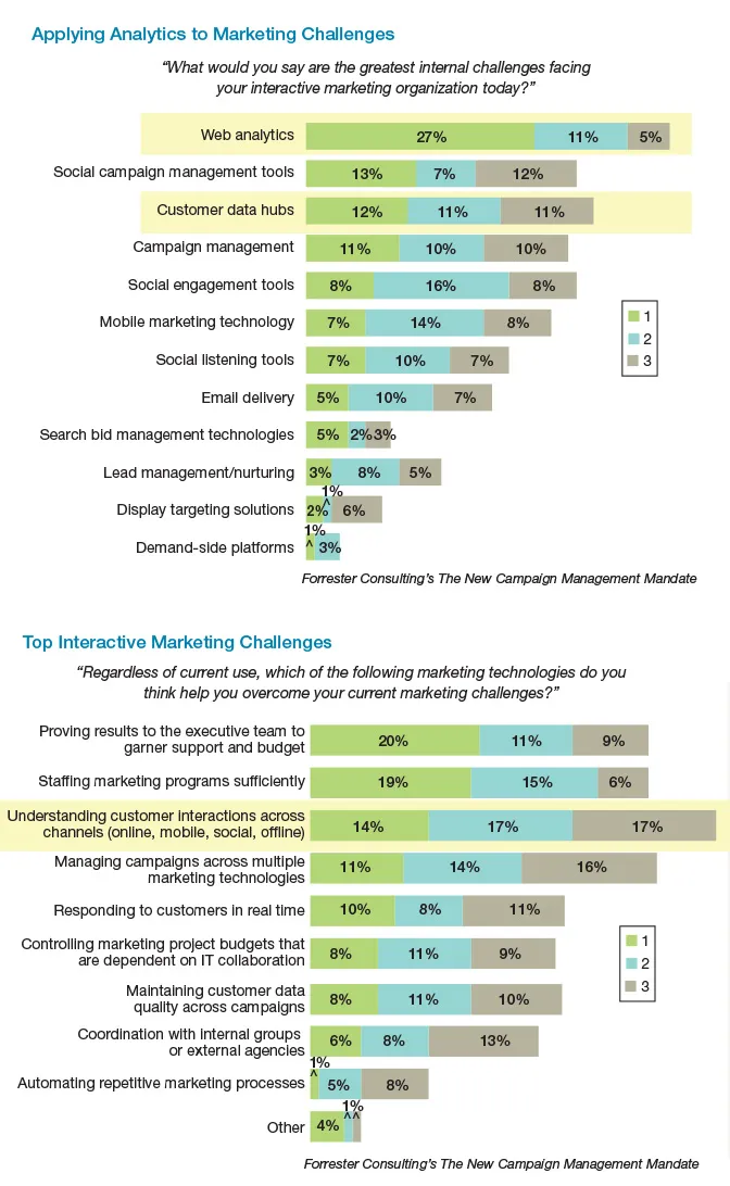 Applying Analytics to Marketing Challenges