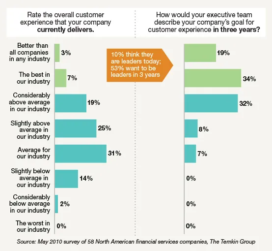 Rate the overall customer experience that your company currently delivers
