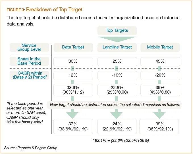 Breakdown of Top Target