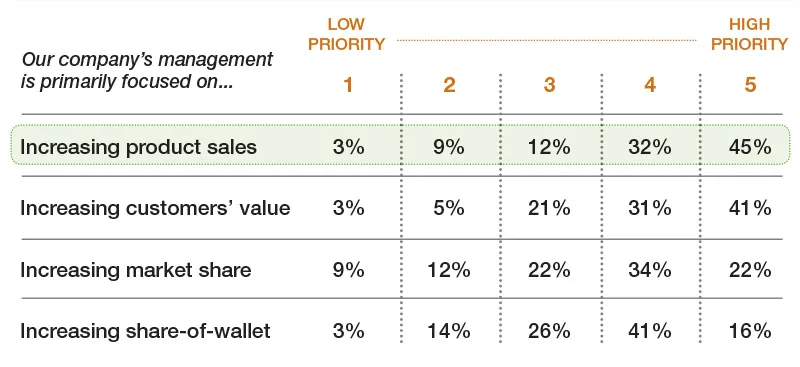 A list of a company's management priority