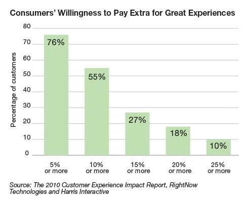 Consumers' Willingness to Pay Extra for Great Experiences