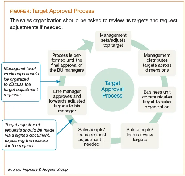 Target Approval Process