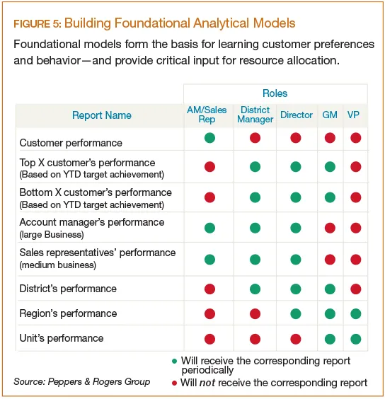 Building Foundational Analytical Models