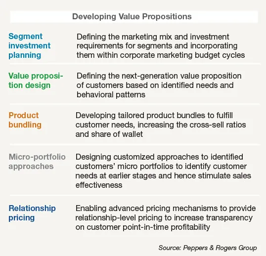 Developing Value Propositions