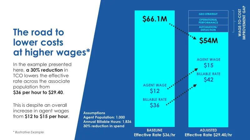 The road to lower costs at higher wages