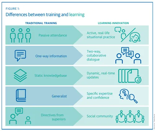 Differences between training and learning