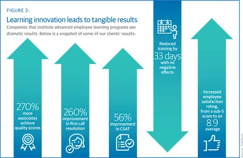 Learning innovation leads to tangible results