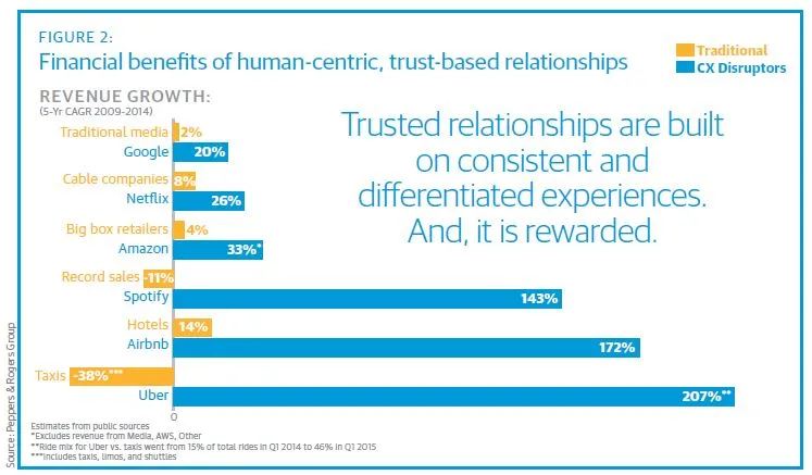 Financial benefits of human-centric, trust based relationships