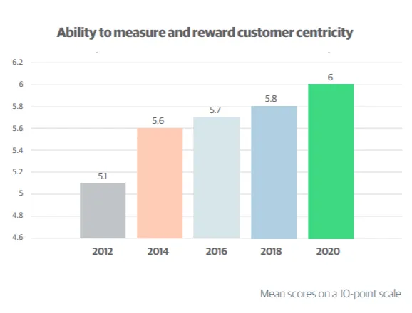 Ability to measure and reward customer centricity