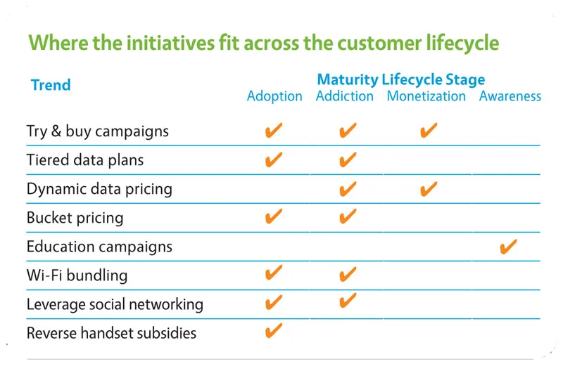 Where the initiatives fit across the customer lifecycle