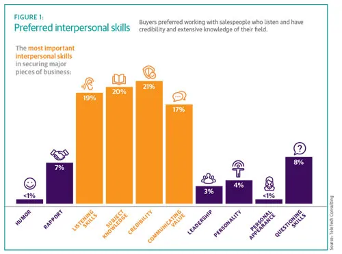 Preferred Interpersonal skills