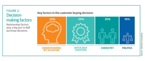 Decision-making factors