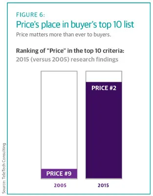 Price's place in buyer's top 10 list