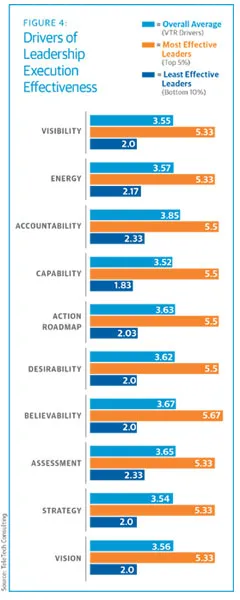 Drivers of Leadership Execution Effectiveness