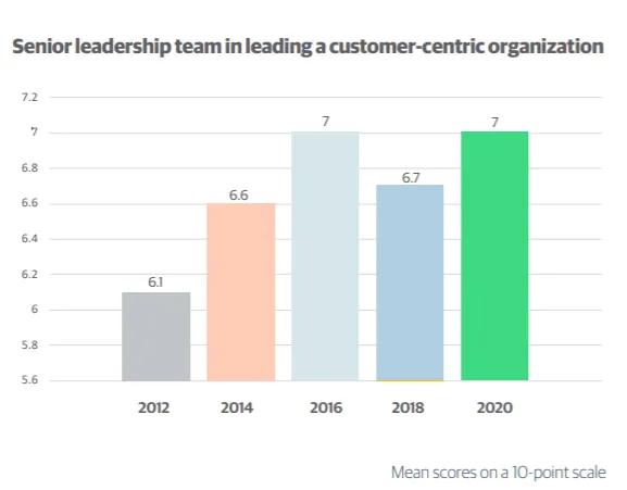 Senior leadership team in leading a customer-centric organization