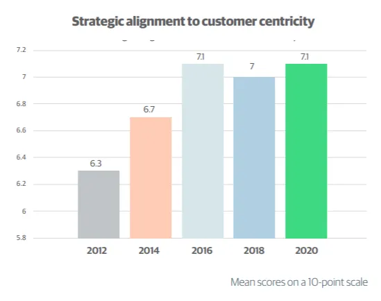 Strategic alignment to customer centricity