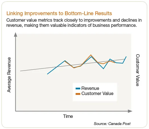 linking improvements to bottom-line results