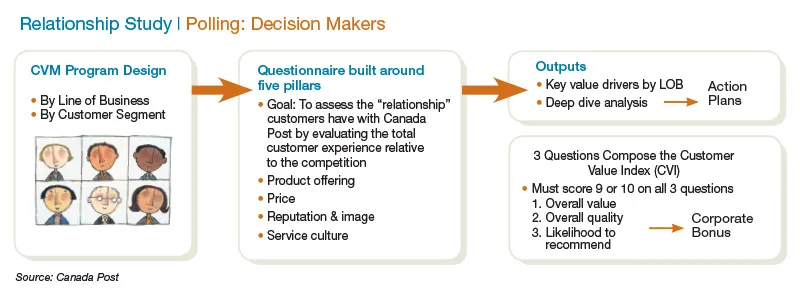 Decision Makers