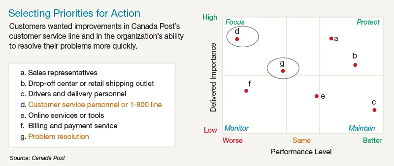 selecting priority of action 