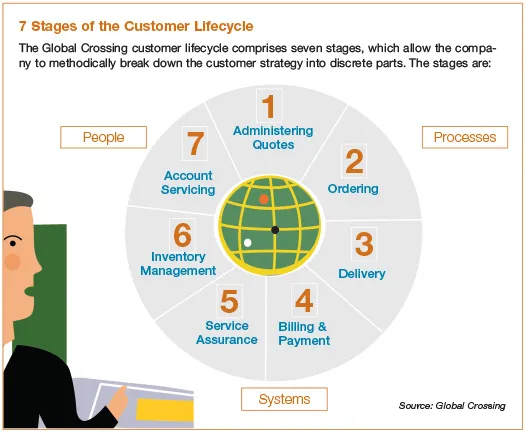 Customer lifecycle 