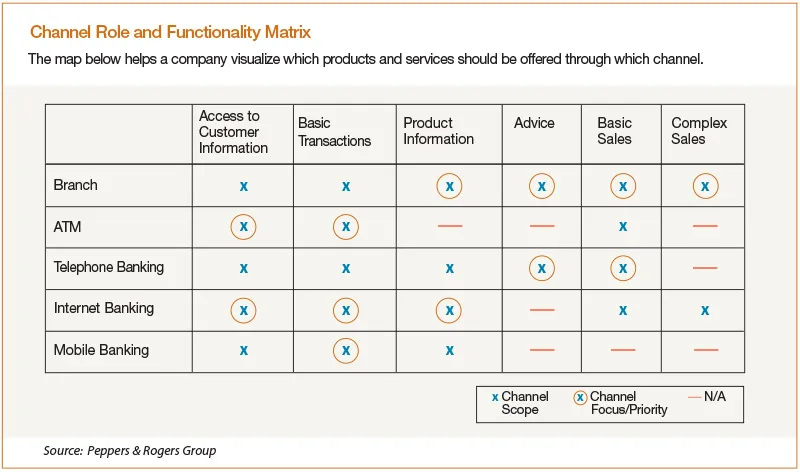 Channel role and functionality matrix