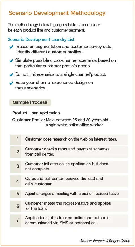 Scenario Development Methodology 