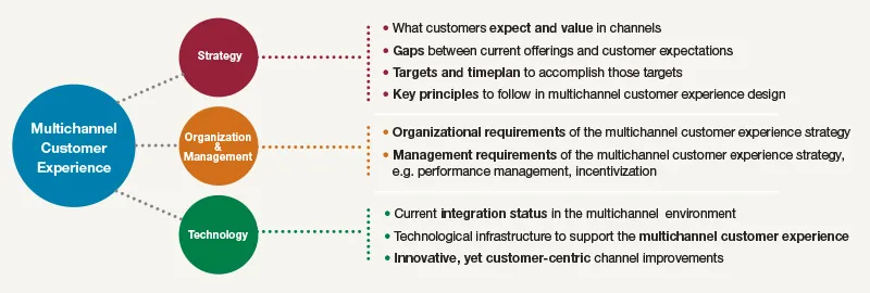 ​​Multichannel Customer Experience