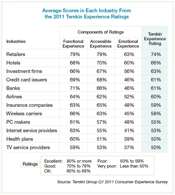 2011 Temkin Experience Ratings