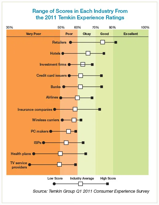 ​​2011 Temkin Experience Ratings2