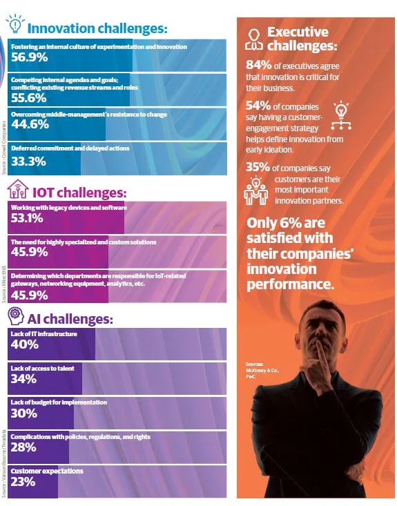 Innovation Challenges 