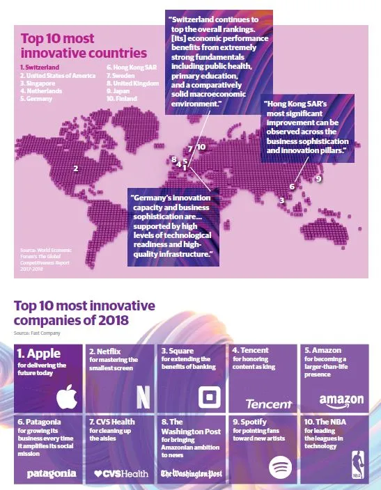 Top 10 most innovative countries 