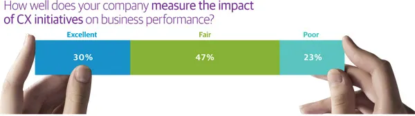 Measure the impact of CX initiative 