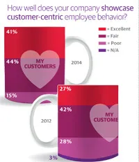 Showcase customer-centric