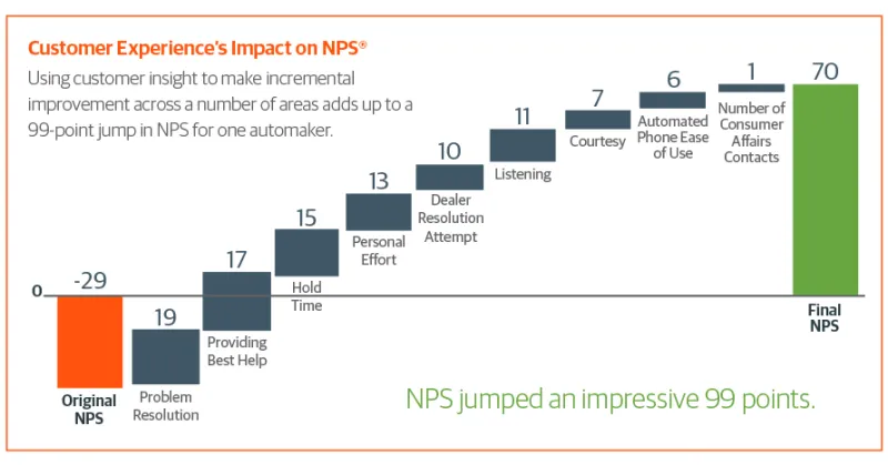 Customer Experience impact on NPS