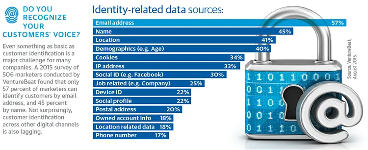 identity-related data sources