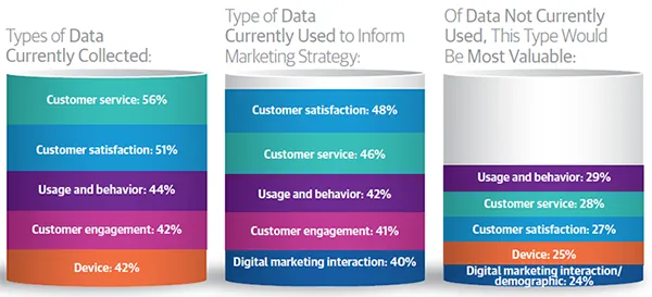 Types of data currently collected