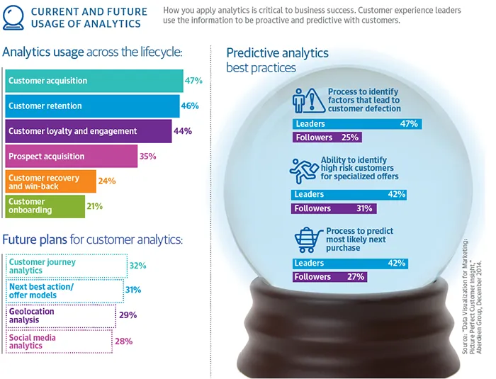 current and future usage of analytics  