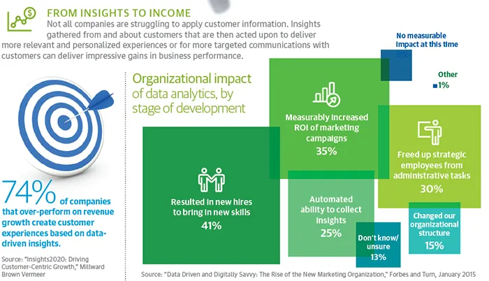 From insights to income