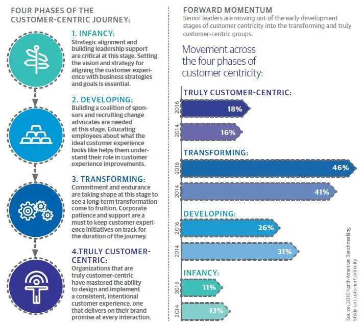 Four phases of the customer centric journey