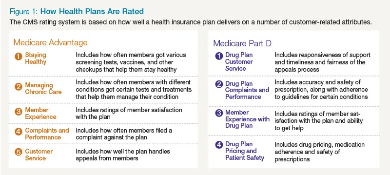 How health planes are rated