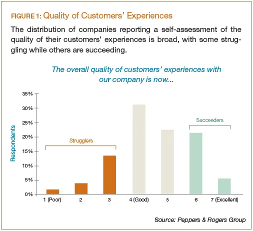 Quality of Customers Experiences