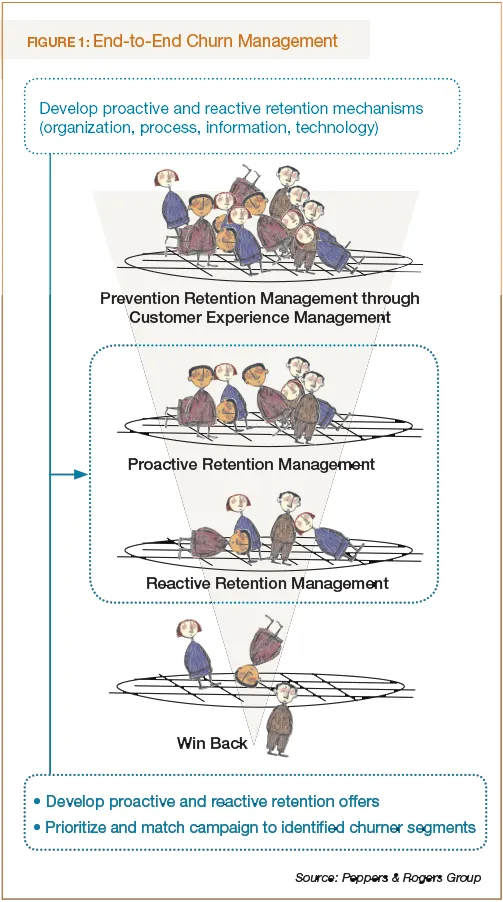 Churn Management