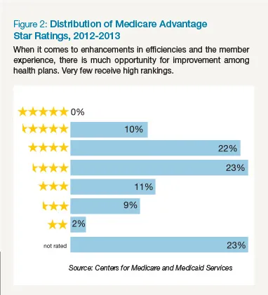 Distribution of madicare