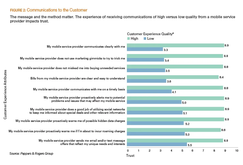 Communication to the customer