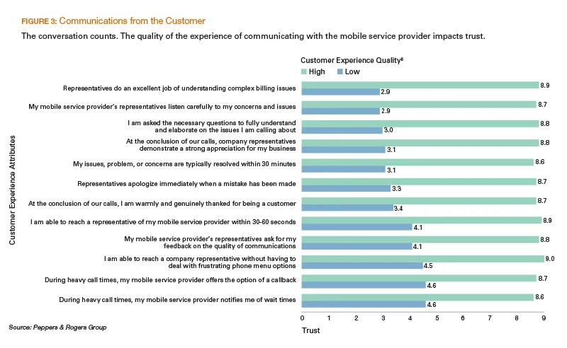 Communications from the customer