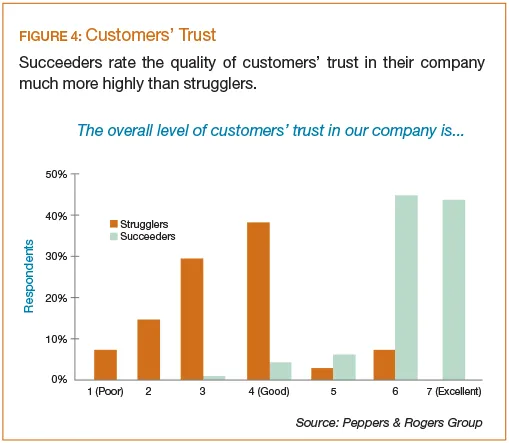 ​​Customer trust