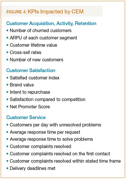 KPIs impacted by CEM