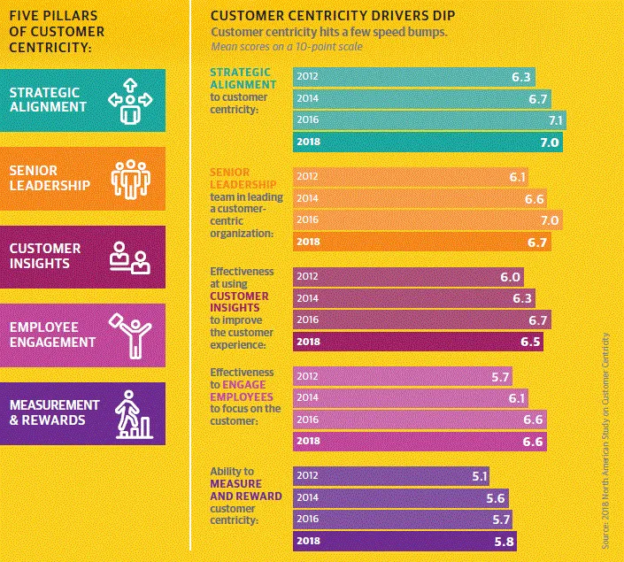 customer-centric objectives.